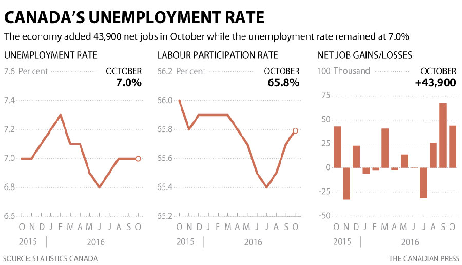 Canada’s Unemployment Rate Mounts by 7 PercentAccountable Business