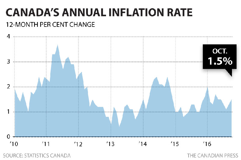 cp-cda-inflation-oct